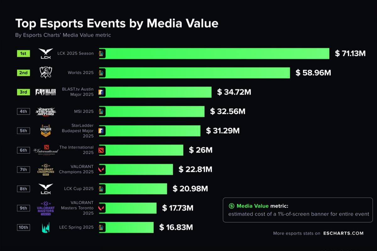 Valuasi media turnamen esports 2025 (Dok. Esports Charts)