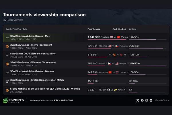 Rangkuman Berita Esports Sepekan - 29 Desember 2025