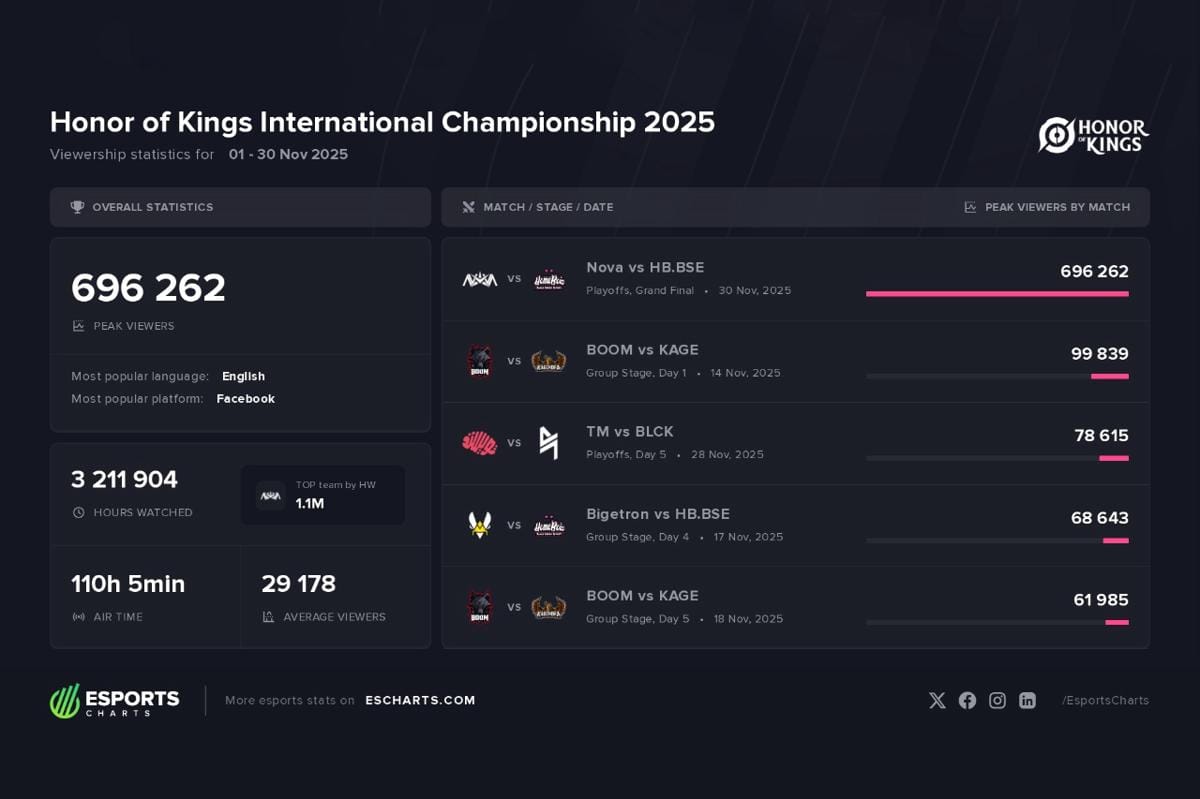 Statistik viewership KIC 2025 (Dok. Esports Charts)