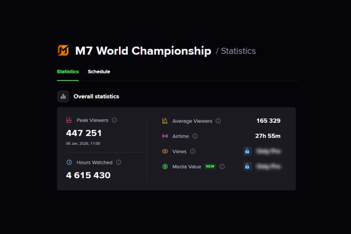 Viewership wild card M7. (Esports Charts)