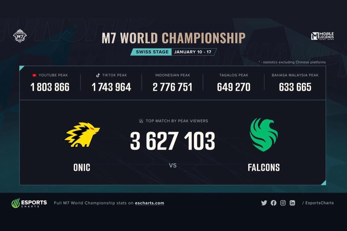 Angka viewership Swiss Stage M7. (Dok. Esports Charts)