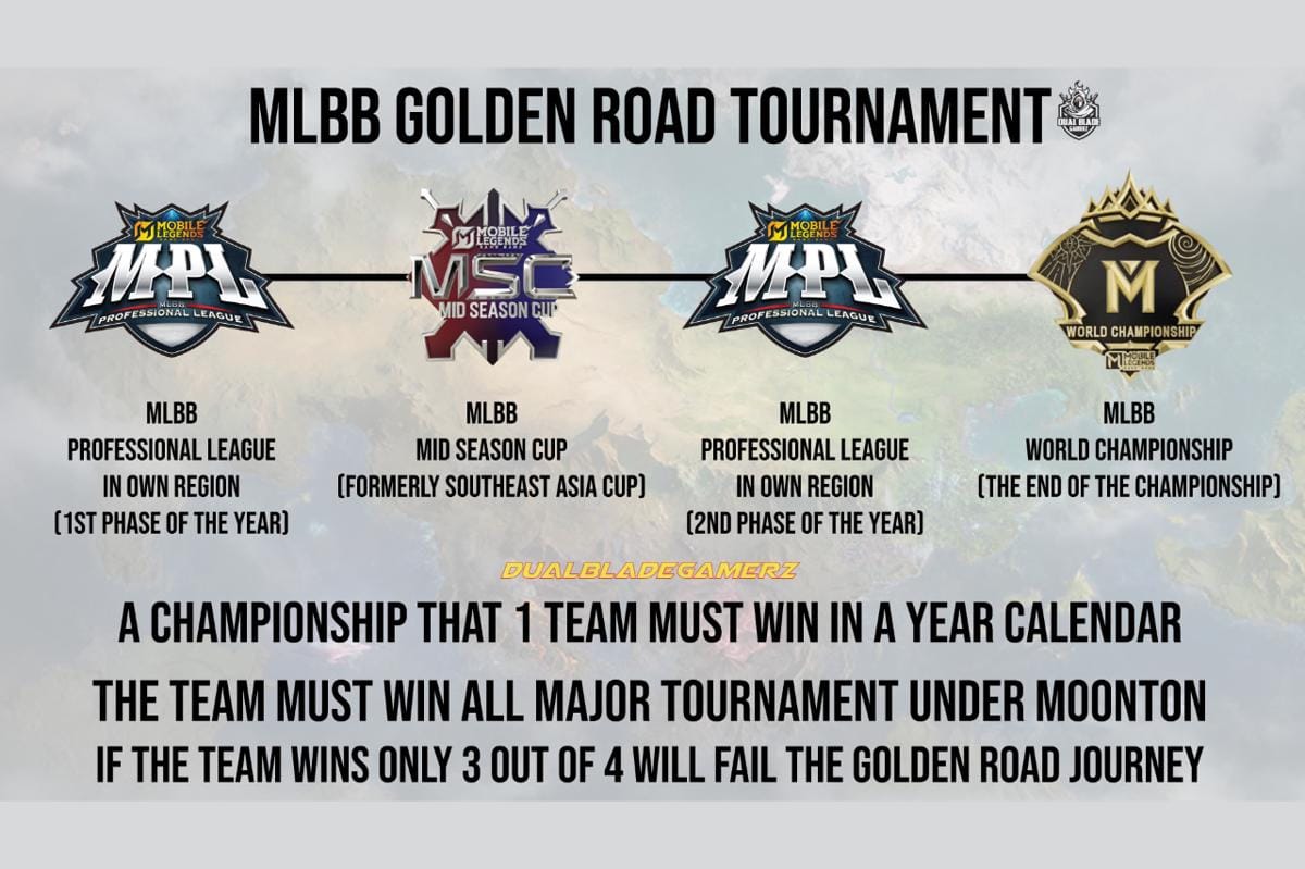 Golden Road mengharuskan tim MLBB menjuarai dua liga MPL regional mereka, MSC, dan M Series di tahun/season yang sama.(Dualbladegamerz)