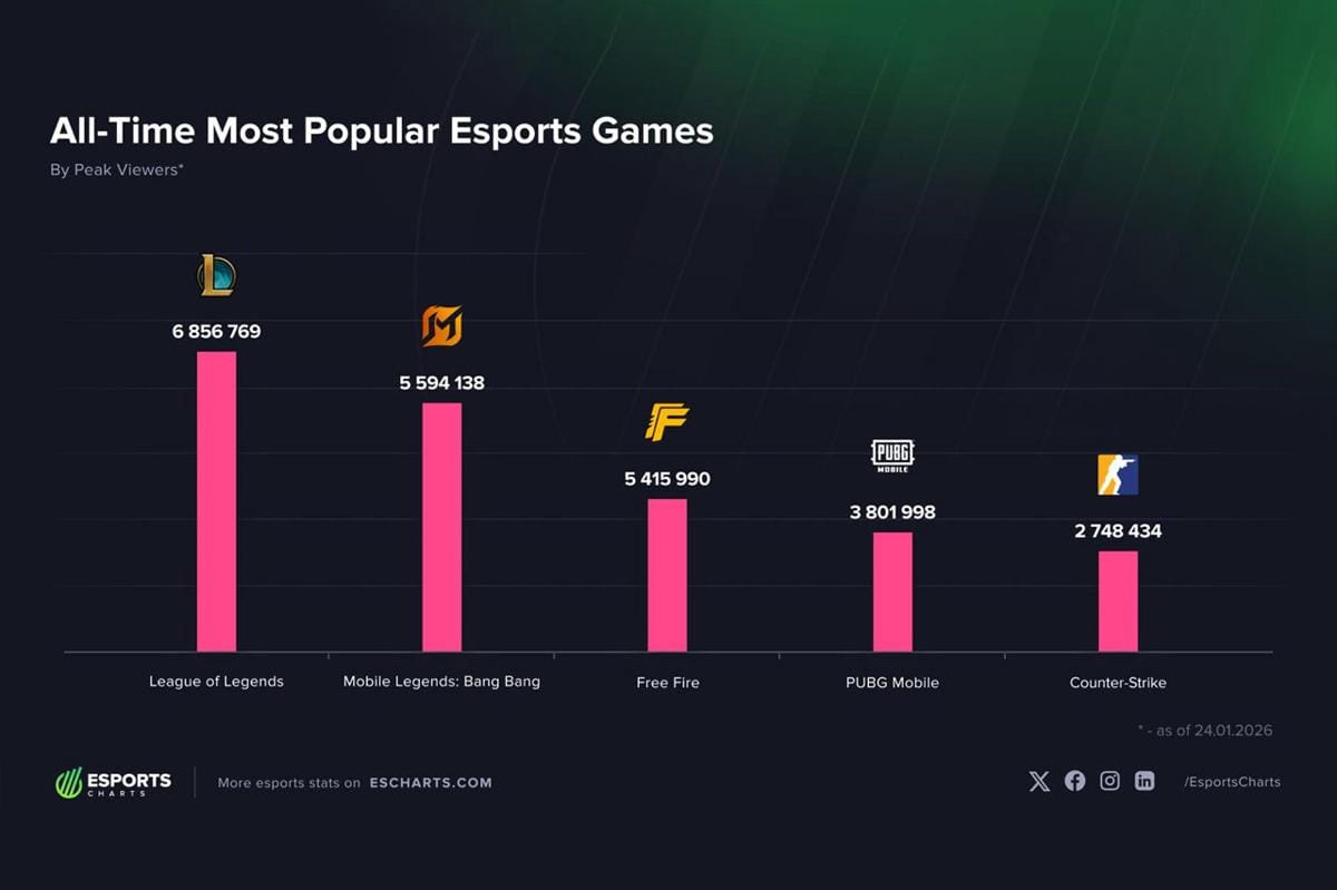 Statistik game esports terpopuler di dunia per 24 Januari 2026. (Esports Charts)