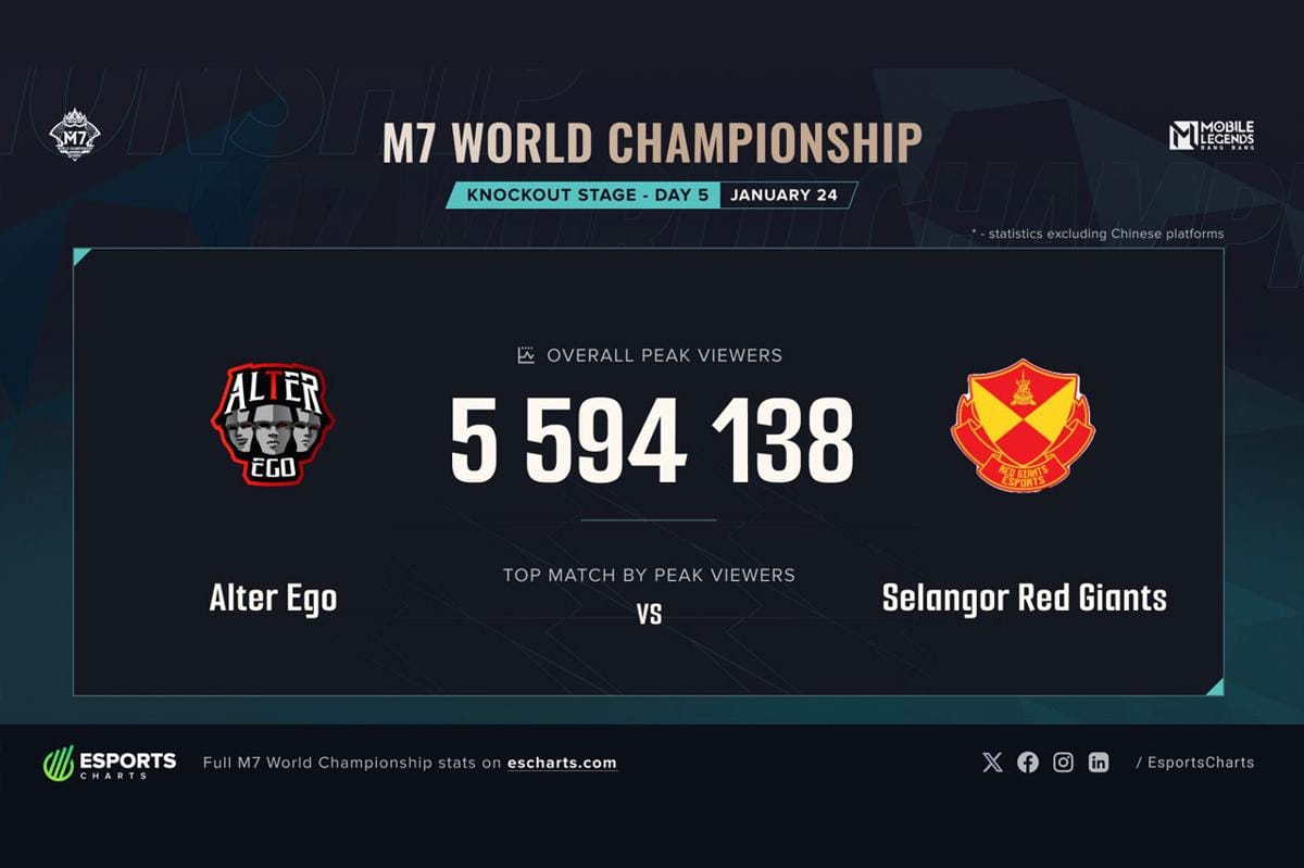 Peak viewership M7 di akhir match AE vs SRG. (Esports Charts)