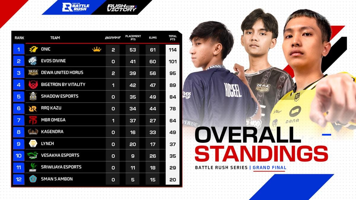 Overall Standing Free Fire Battle Rush.jpg