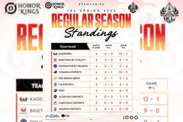 Rekap IKL Spring 2026 Week 2: Kagendra Tak Terkalahkan, Bigetron Bayangi Puncak