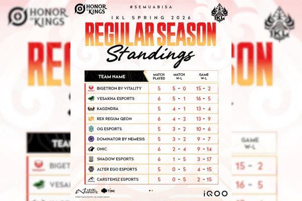 Klasemen IKL Spring 2026 Week 3: Bigetron Sempurna, Vesakha Tempel Ketat
