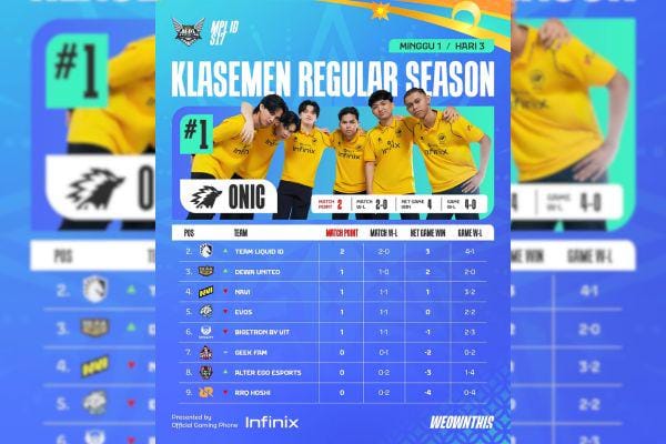 Hasil MPL ID S17 Week 1: ONIC di Puncak, RRQ Hoshi Terpuruk di Dasar