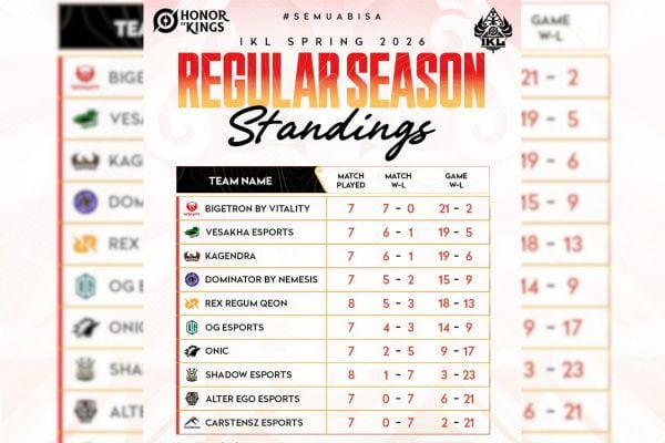 Klasemen IKL Spring 2026 Week 4: Bigetron by Vitality Masih Tak Terkalahkan