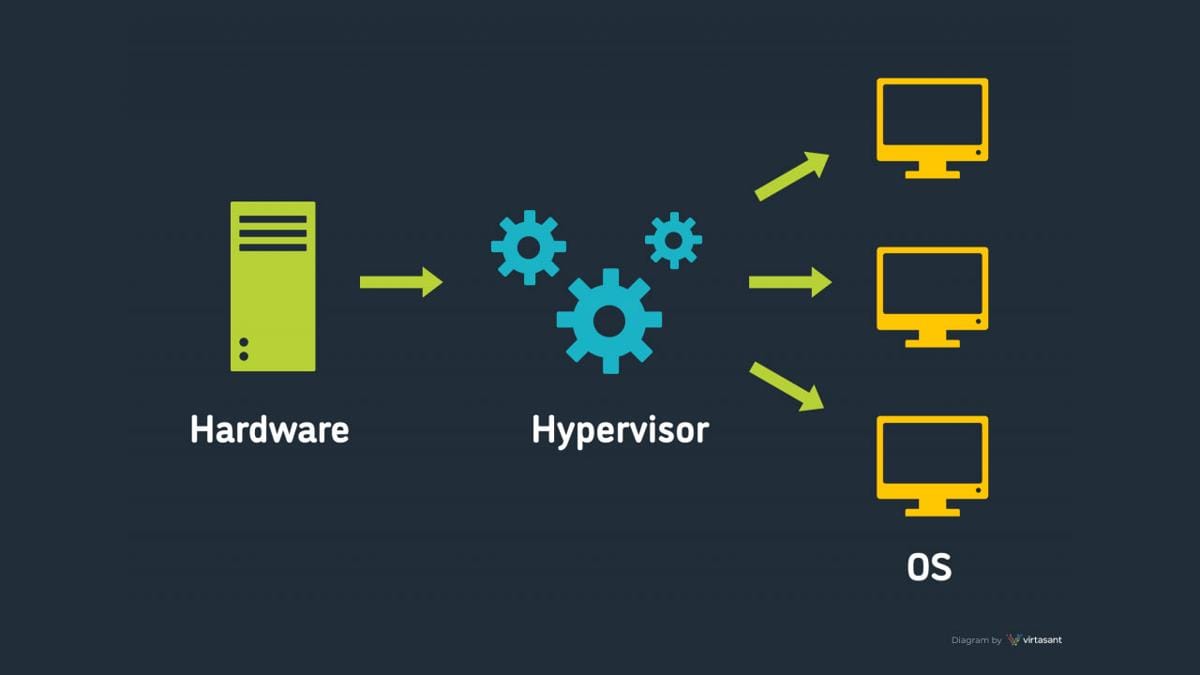Prinsip dasar emulasi Hypervision. (Virtasant)