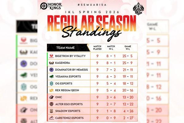 Hasil Akhir Regular Season & Play-In IKL Spring 2026