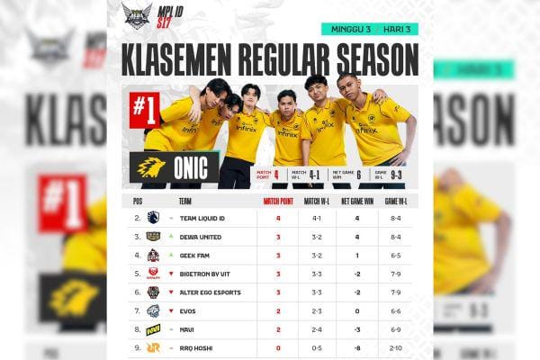 Klasemen MPL ID S17 Week 3: Win Streak ONIC & TLID Terhenti
