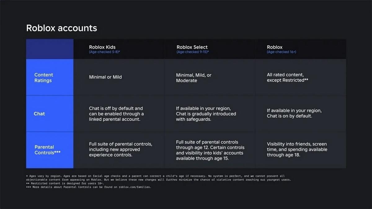 Perbedaan akun Roblox Kids, Roblox Select, dan Roblox standar. (Roblox)