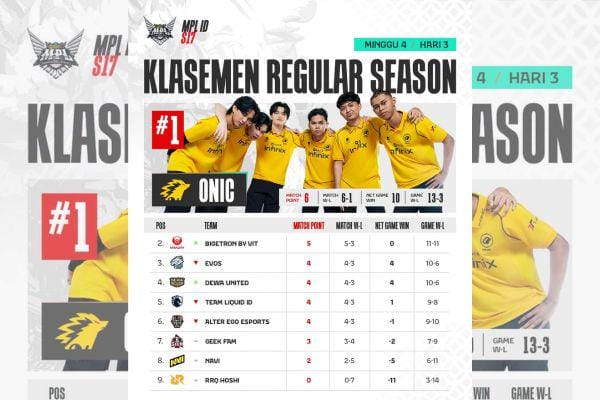 Klasemen MPL ID S17 Week 4: RRQ Hoshi Belum Menang