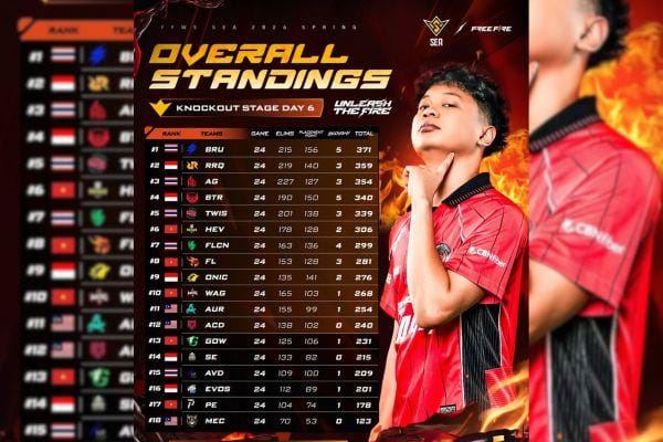 Klasemen FFWS SEA 2026 Spring Week 2: Peluang Tim Indonesia Menuju Finals