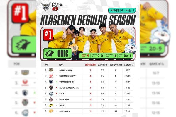 Klasemen MPL ID S17 Week 6: ONIC Lolos Playoff, RRQ Akhirnya Menang