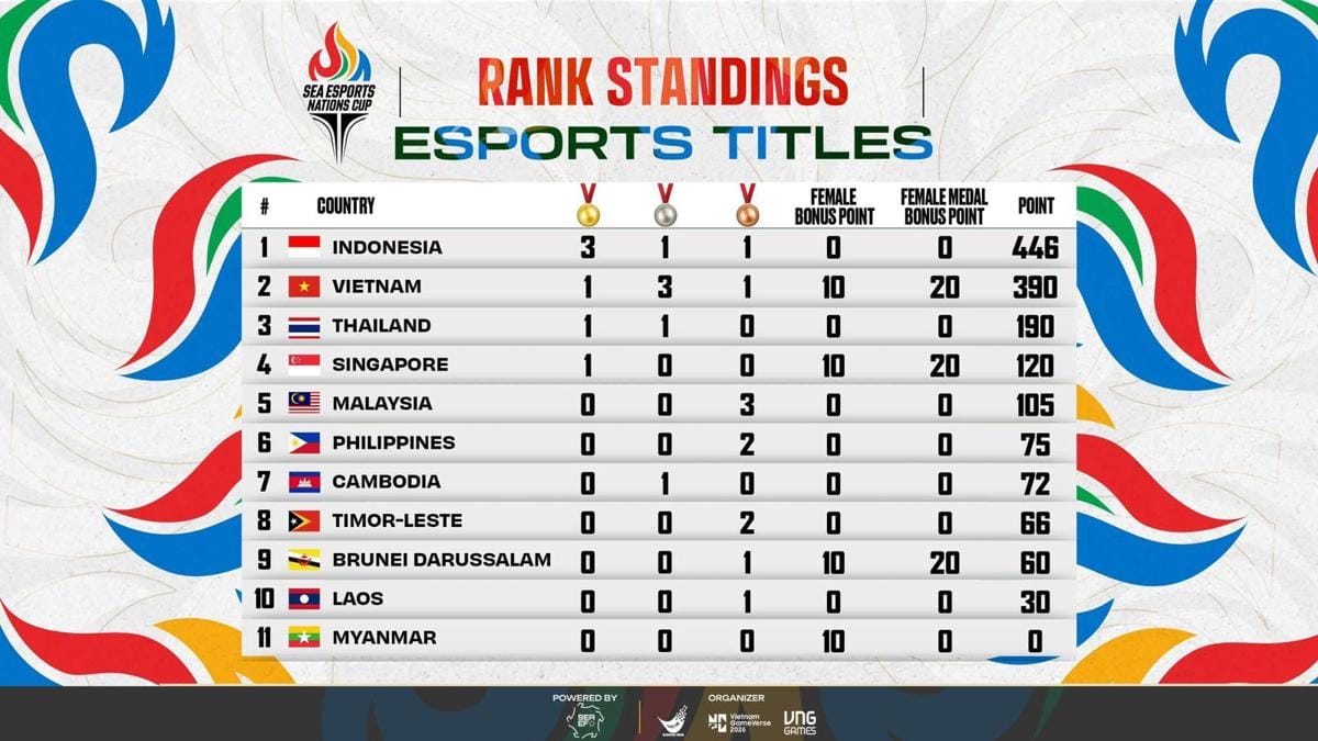 Indonesia Sabet Gelar Juara Umum SEA Esports Nations Cup 2026