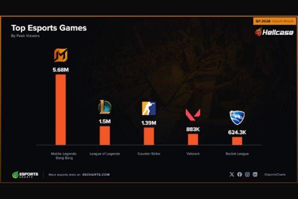 Mobile Legends Cetak Rekor di 2026, M7 Raup Brand Value USD186 Juta