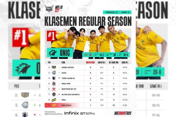 Klasemen MPL ID S17 Week 8: ONIC Kunci Upper Bracket