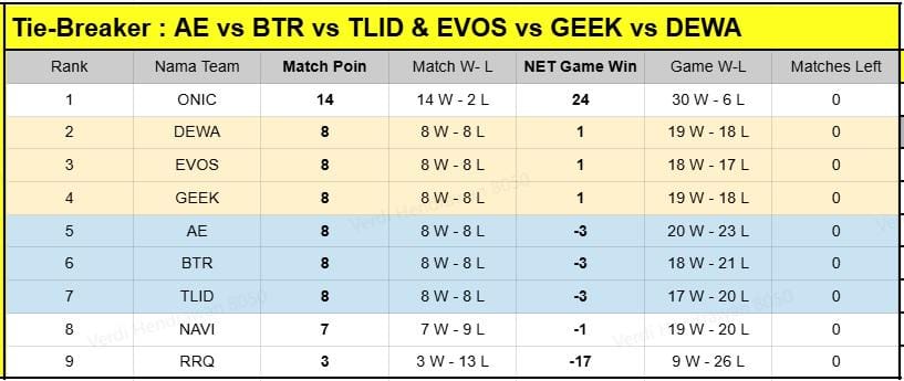 Skenario MPL ID S17 Week 9: Terlalu Banyak Potensi Tie-breaker