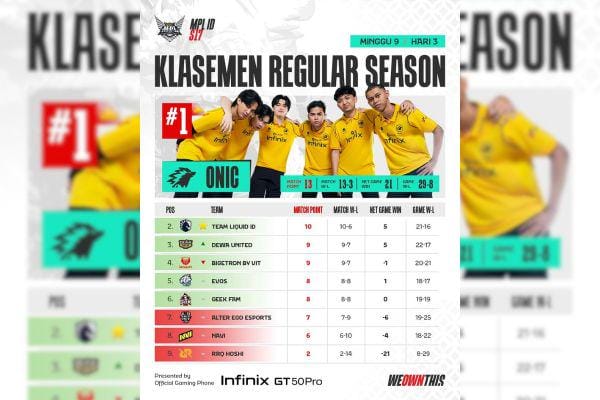 Klasemen Akhir MPL ID S17: TLID Upper Bracket, Alter Ego Gagal ke Playoff
