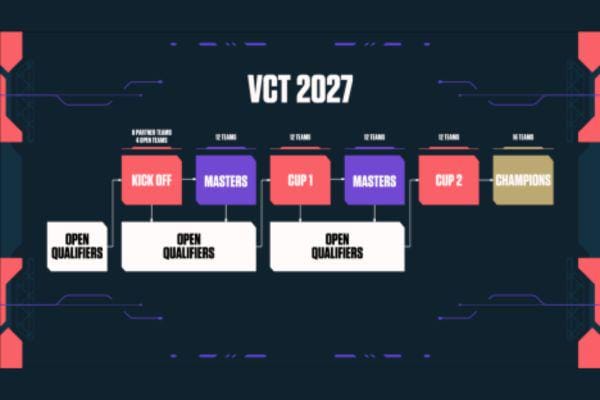 VCT 2027 Lebih Kompetitif! Riot Buka Jalur Baru untuk Tim Indonesia ke Panggung Dunia