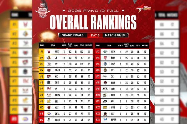 Horboyz Esports Juara PMNC ID Fall 2026, Ini 10 Tim yang Lolos ke PMPL