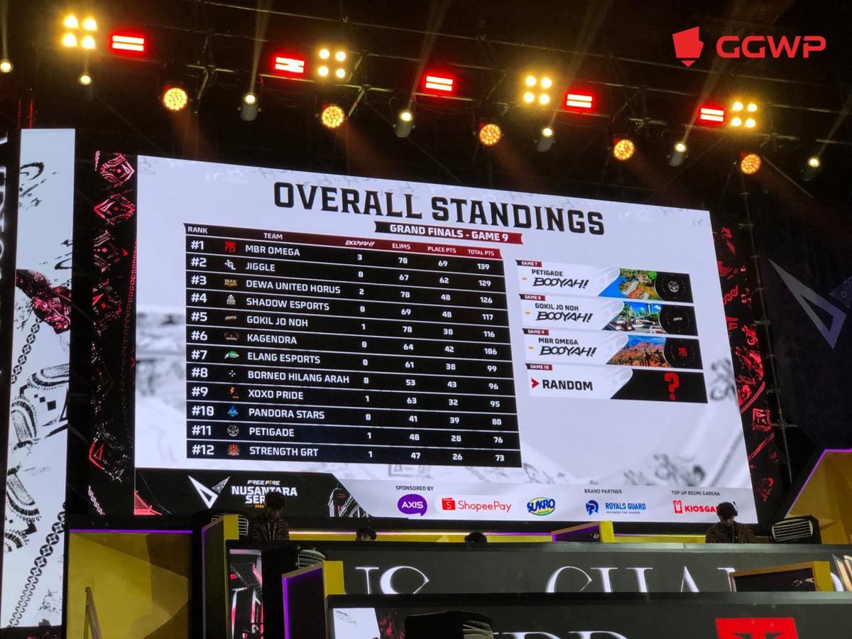 MBR Omega Juara FFNS 2026 Fall, Kunci Gelar Lewat Booyah di Game 9