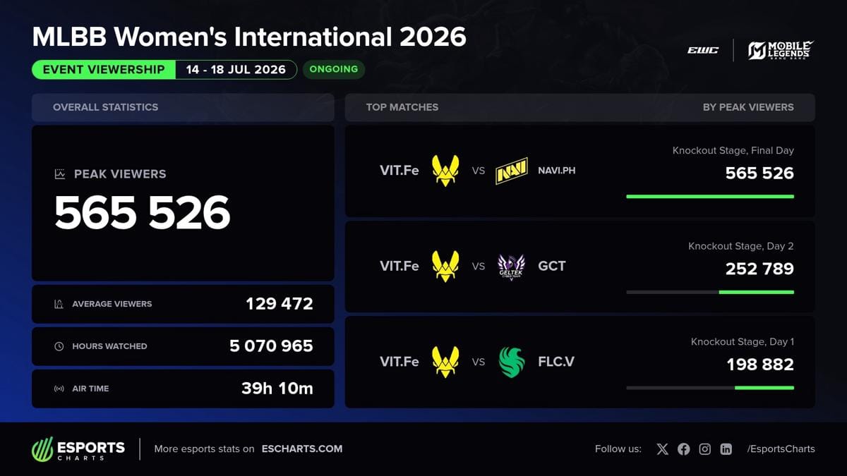 Team Vitality Juara MWI 2026, Pertahankan Takhta Ratu MLBB Dunia