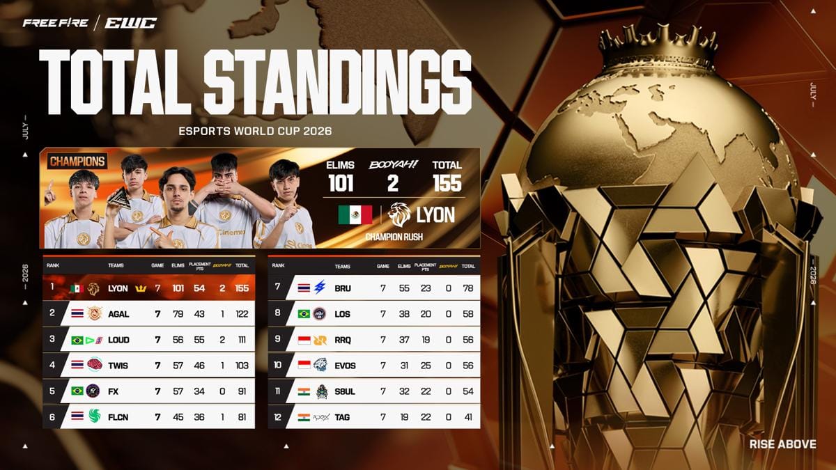 LYON Juara EWC 2026 Free Fire, EVOS Divine Gagal Pertahankan Gelar
