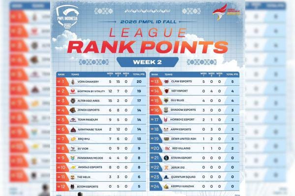 Hasil PMPL ID 2026 Fall Week 2: VOIN Bangkit dan Rebut Puncak Klasemen