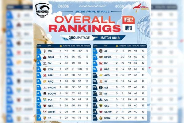 Hasil PMPL ID 2026 Fall Week 2: VOIN Bangkit dan Rebut Puncak Klasemen