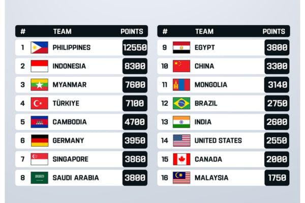 Resmi! Indonesia Amankan Tiket Langsung ke Babak Utama MLBB ENC 2026