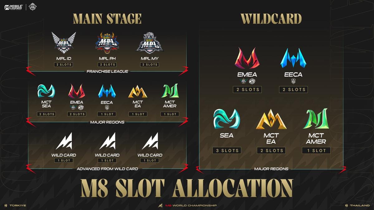 M8 World Championship Hadir di Turki, Wild Card Diperbesar Jadi 10 Tim
