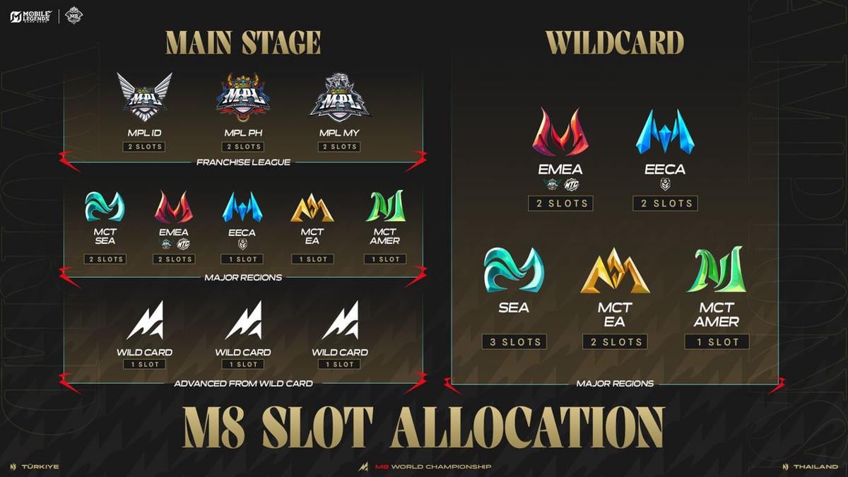 M8 World Championship 2027: Jadwal, Lokasi, Format, & Cara Beli Tiket